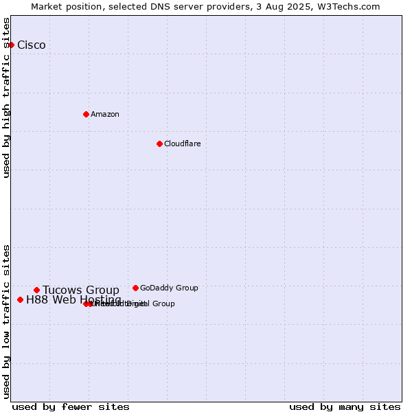 Market position of Tucows Group vs. H88 Web Hosting vs. Cisco