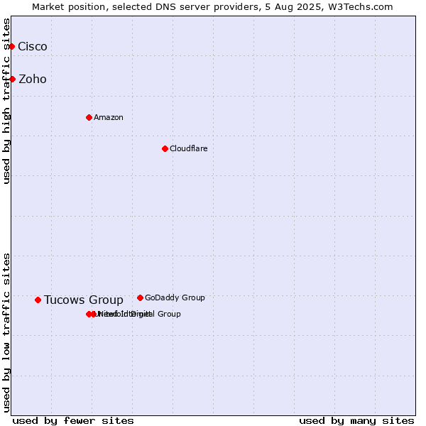 Market position of Tucows Group vs. Zoho vs. Cisco
