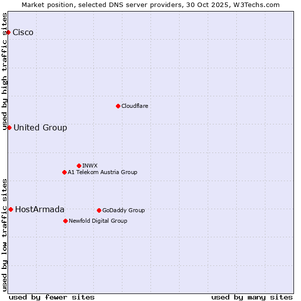 Market position of HostArmada vs. United Group vs. Cisco