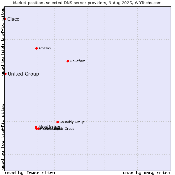 Market position of Hostinger vs. United Group vs. Cisco