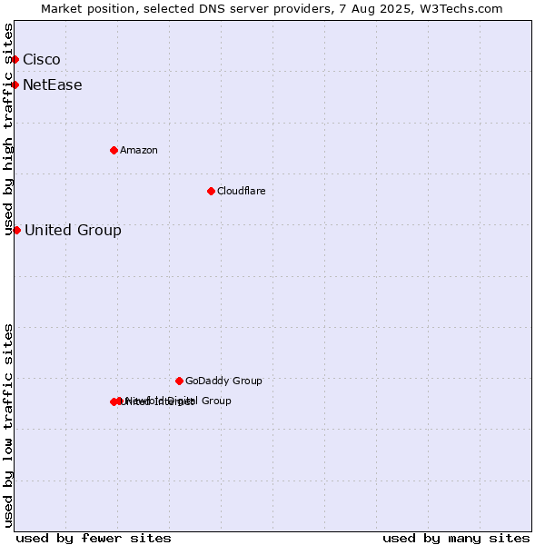 Market position of United Group vs. NetEase vs. Cisco