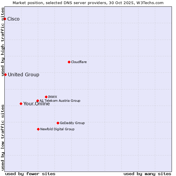 Market position of Your.Online vs. United Group vs. Cisco