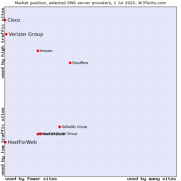 Market position of Verizon Group vs. HostForWeb vs. Cisco