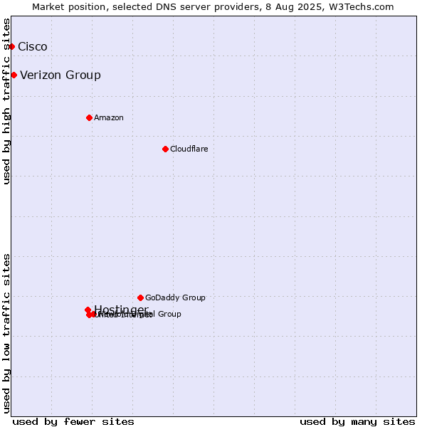 Market position of Hostinger vs. Verizon Group vs. Cisco