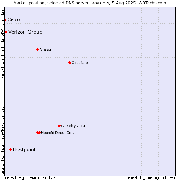 Market position of Hostpoint vs. Verizon Group vs. Cisco