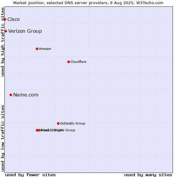 Market position of Name.com vs. Verizon Group vs. Cisco