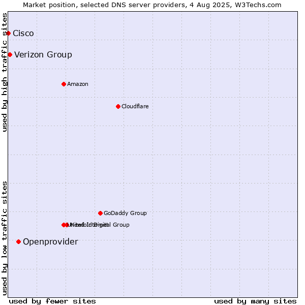 Market position of Openprovider vs. Verizon Group vs. Cisco