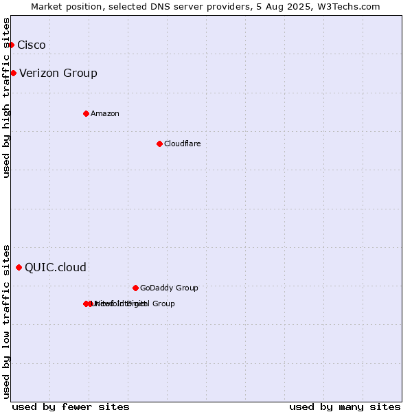 Market position of QUIC.cloud vs. Verizon Group vs. Cisco