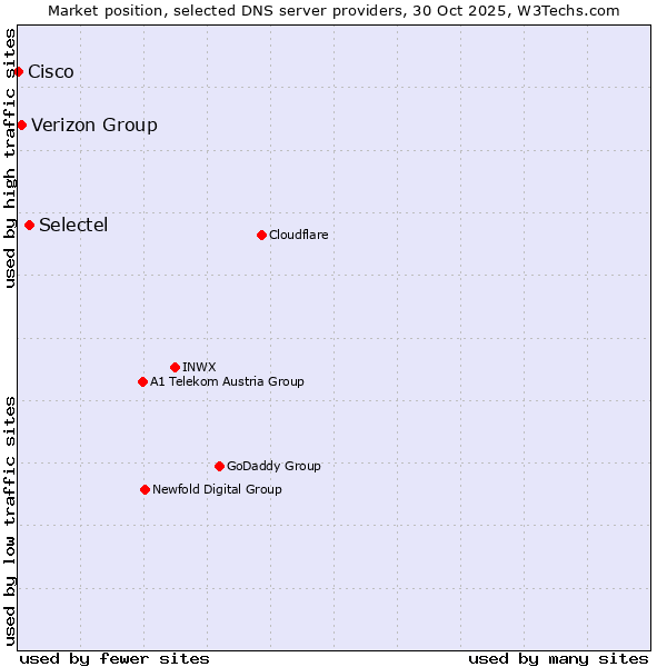 Market position of Selectel vs. Verizon Group vs. Cisco