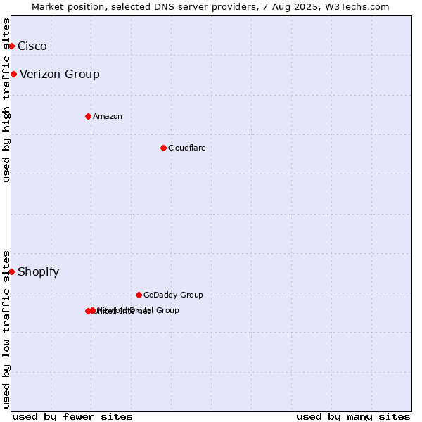 Market position of Verizon Group vs. Shopify vs. Cisco