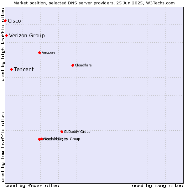 Market position of Tencent vs. Verizon Group vs. Cisco