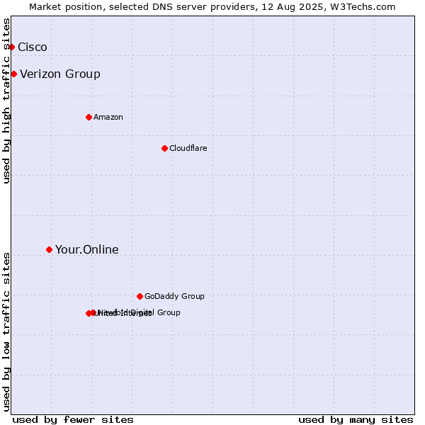 Market position of Your.Online vs. Verizon Group vs. Cisco