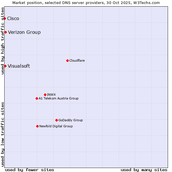 Market position of Verizon Group vs. Visualsoft vs. Cisco