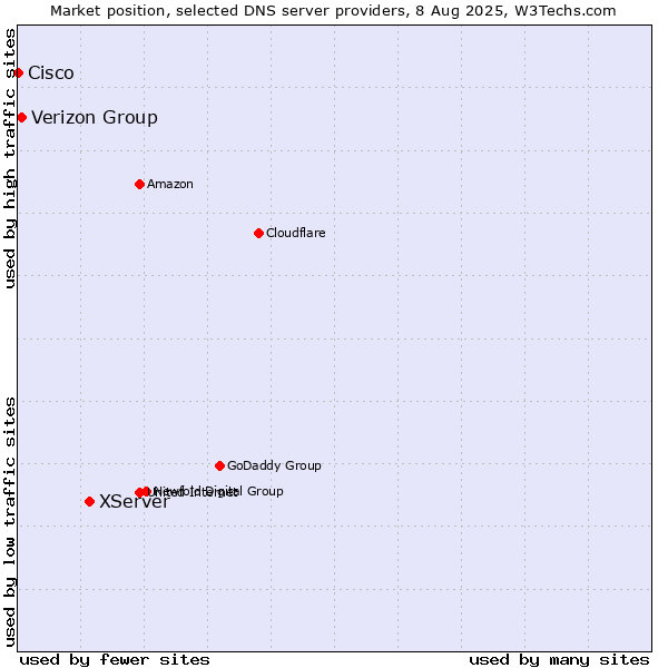 Market position of XServer vs. Verizon Group vs. Cisco