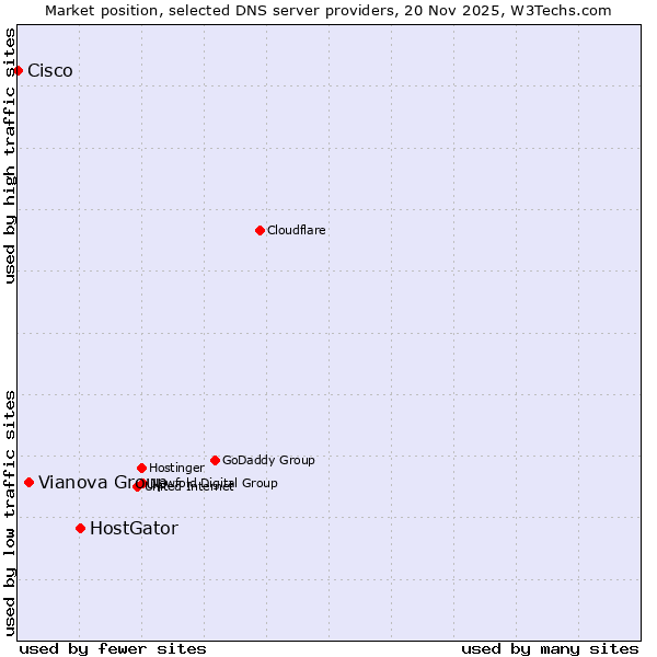 Market position of HostGator vs. Vianova Group vs. Cisco