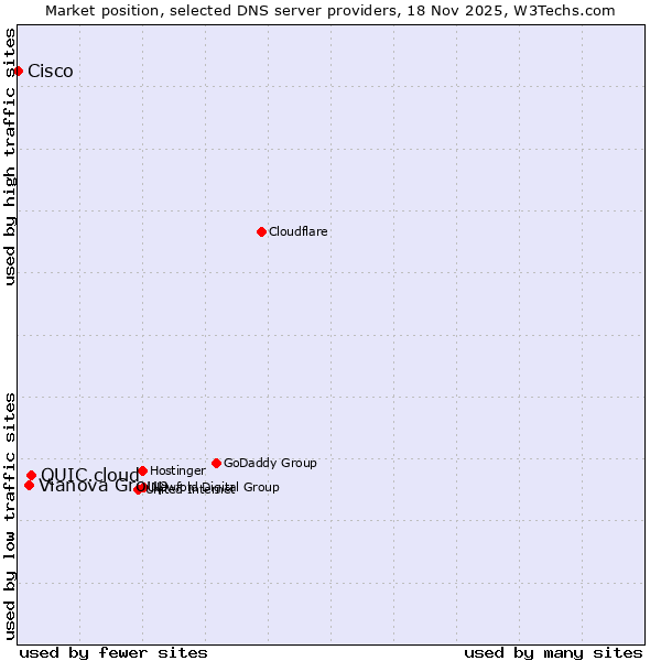 Market position of QUIC.cloud vs. Vianova Group vs. Cisco