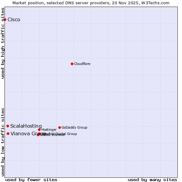 Market position of Vianova Group vs. ScalaHosting vs. Cisco