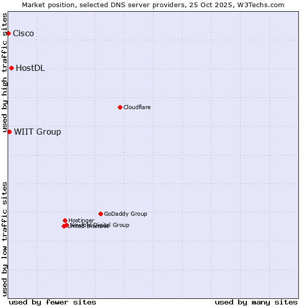 Market position of HostDL vs. WIIT Group vs. Cisco