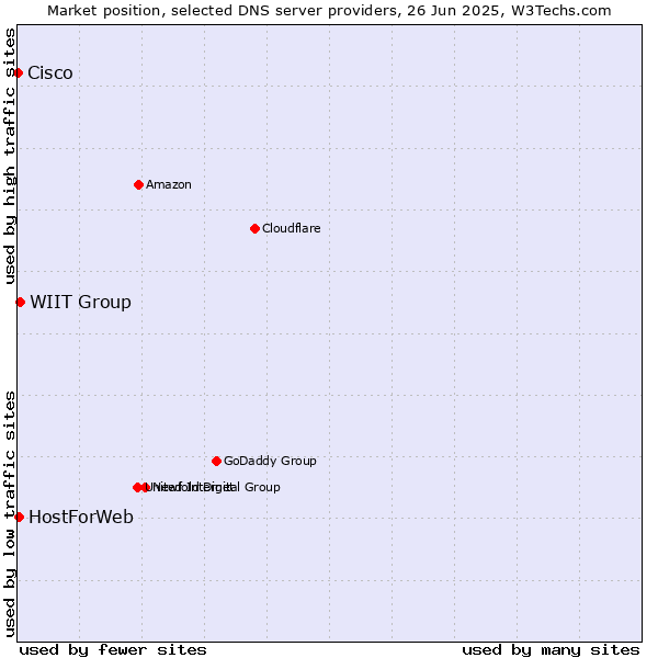 Market position of WIIT Group vs. HostForWeb vs. Cisco