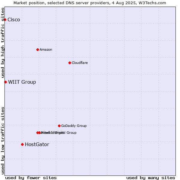 Market position of HostGator vs. WIIT Group vs. Cisco