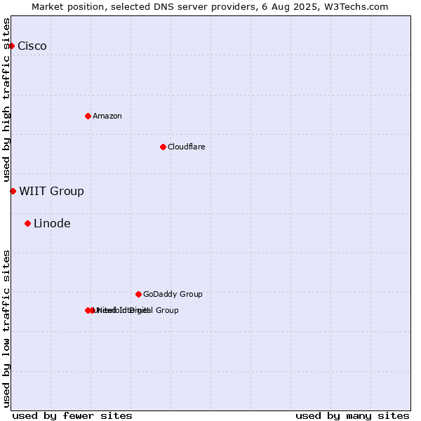Market position of Linode vs. WIIT Group vs. Cisco
