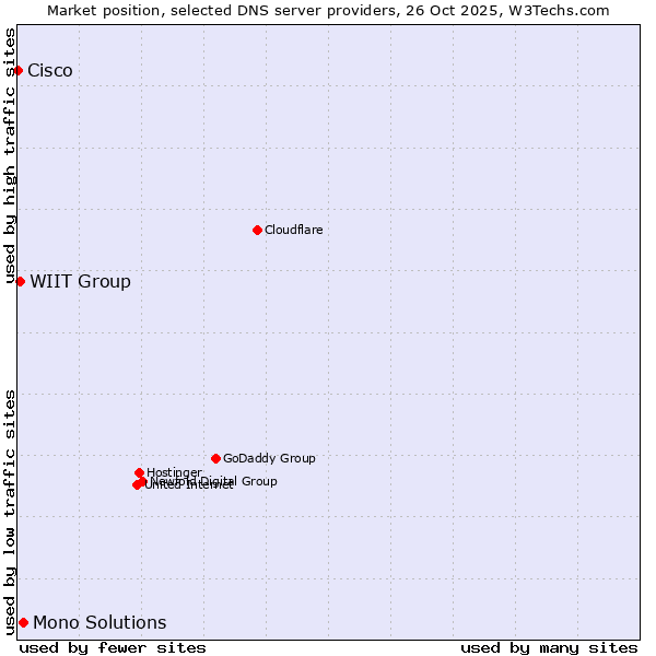 Market position of Mono Solutions vs. WIIT Group vs. Cisco
