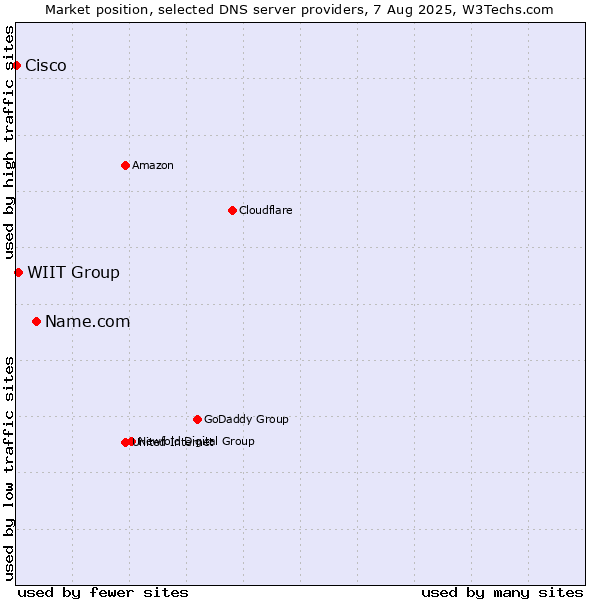 Market position of Name.com vs. WIIT Group vs. Cisco