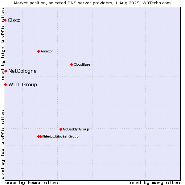 Market position of NetCologne vs. WIIT Group vs. Cisco