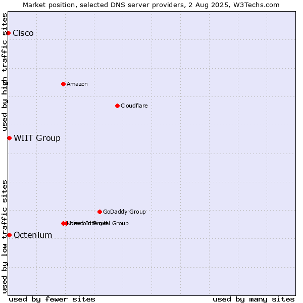 Market position of WIIT Group vs. Octenium vs. Cisco