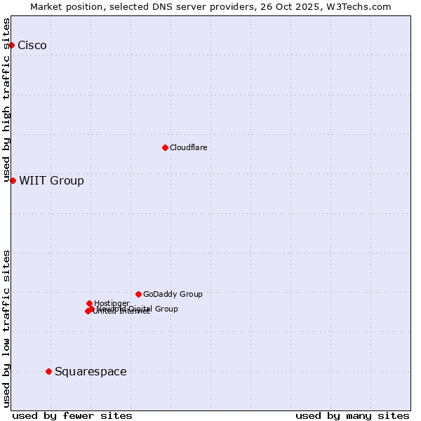 Market position of Squarespace vs. WIIT Group vs. Cisco
