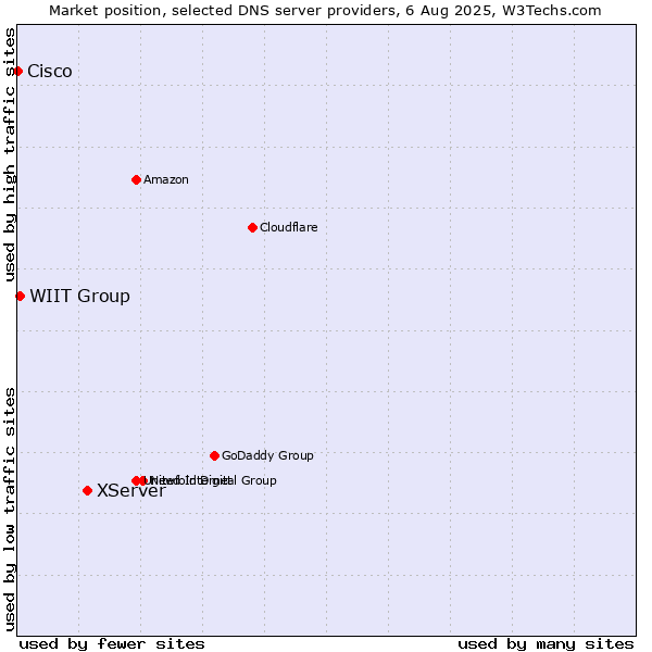 Market position of XServer vs. WIIT Group vs. Cisco