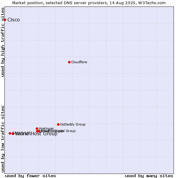 Market position of World Host Group vs. Hostnet vs. Cisco