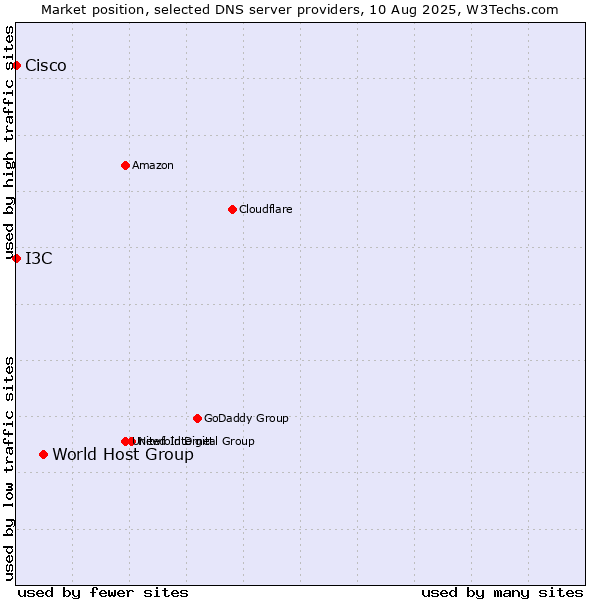 Market position of World Host Group vs. I3C vs. Cisco