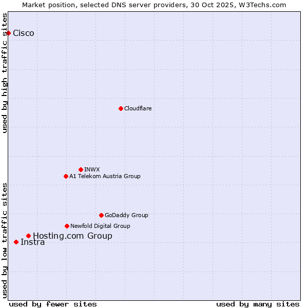 Market position of Hosting.com Group vs. Instra vs. Cisco