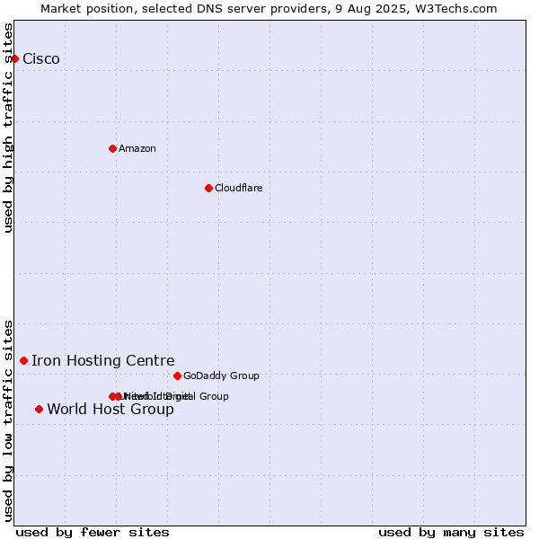 Market position of World Host Group vs. Iron Hosting Centre vs. Cisco
