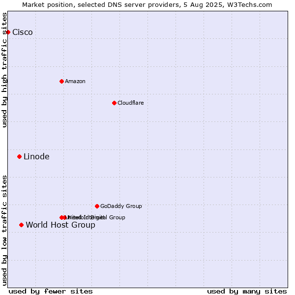 Market position of World Host Group vs. Linode vs. Cisco