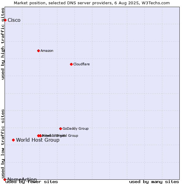 Market position of World Host Group vs. Cisco vs. NameAction