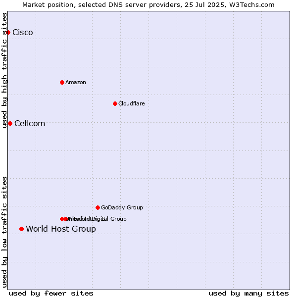 Market position of World Host Group vs. Cellcom vs. Cisco