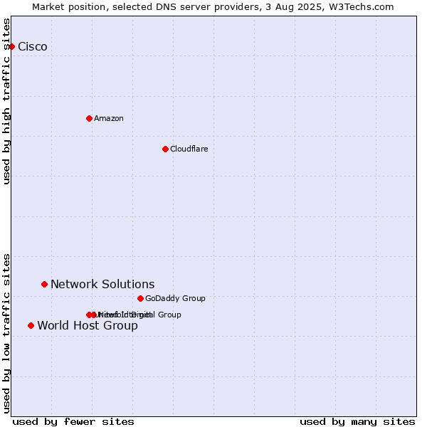 Market position of Network Solutions vs. World Host Group vs. Cisco