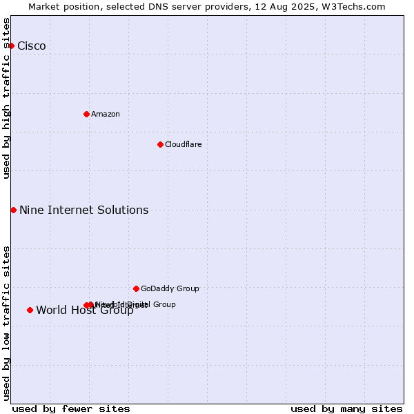 Market position of World Host Group vs. Nine Internet Solutions vs. Cisco