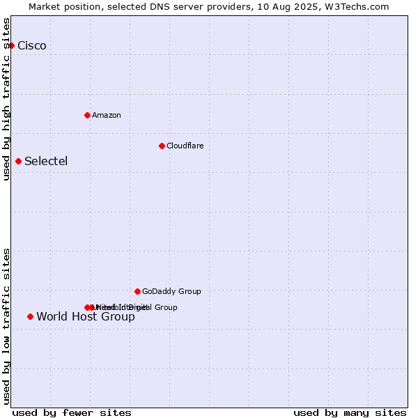 Market position of World Host Group vs. Selectel vs. Cisco