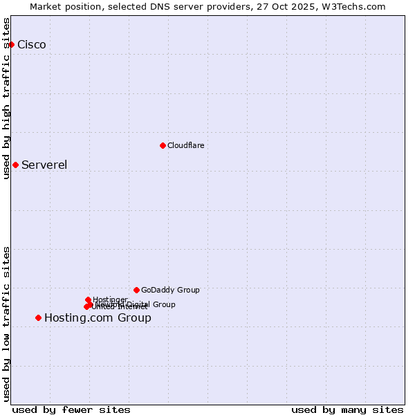 Market position of Hosting.com Group vs. Serverel vs. Cisco