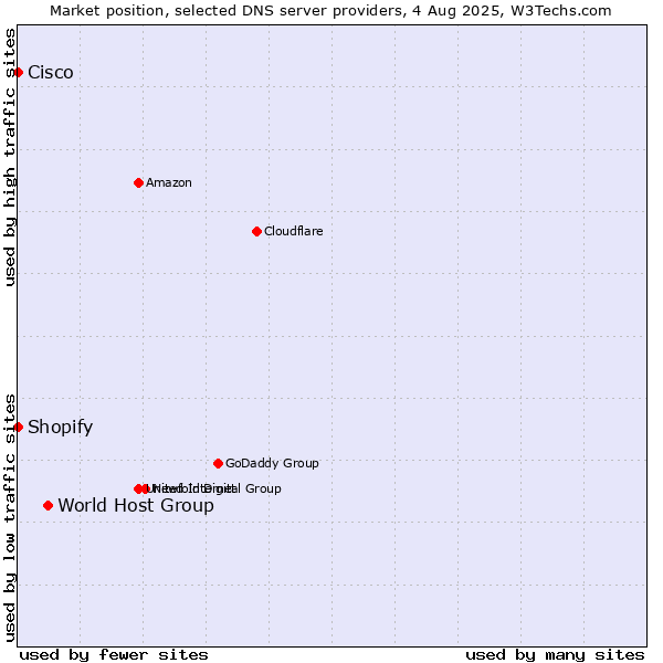 Market position of World Host Group vs. Shopify vs. Cisco