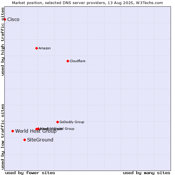 Market position of SiteGround vs. World Host Group vs. Cisco