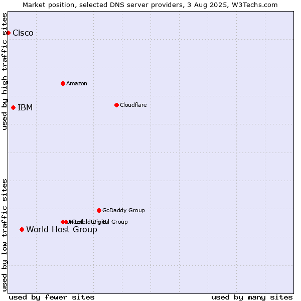 Market position of World Host Group vs. IBM vs. Cisco