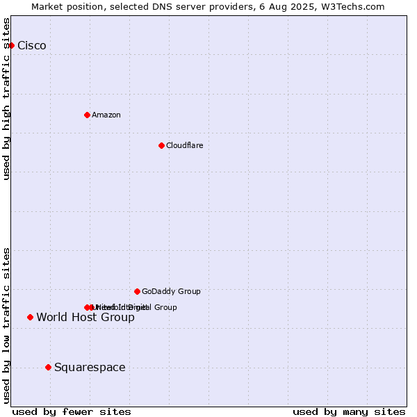 Market position of Squarespace vs. World Host Group vs. Cisco