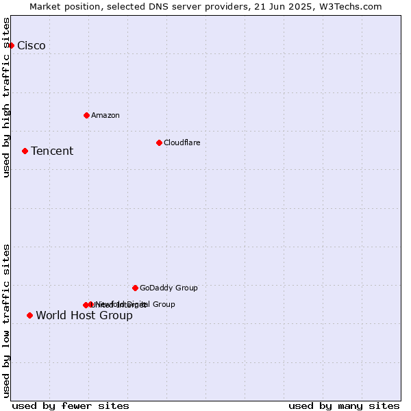 Market position of World Host Group vs. Tencent vs. Cisco