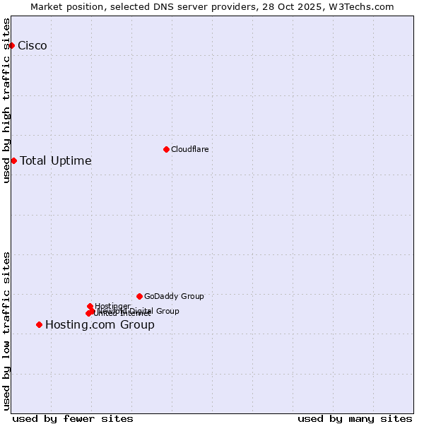Market position of Hosting.com Group vs. Total Uptime vs. Cisco