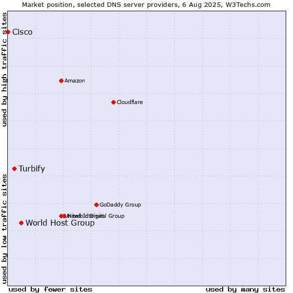 Market position of World Host Group vs. Turbify vs. Cisco