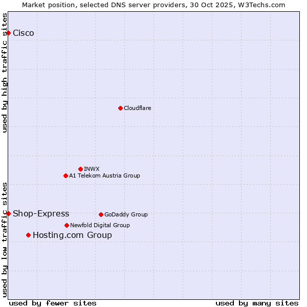 Market position of Hosting.com Group vs. Shop-Express vs. Cisco